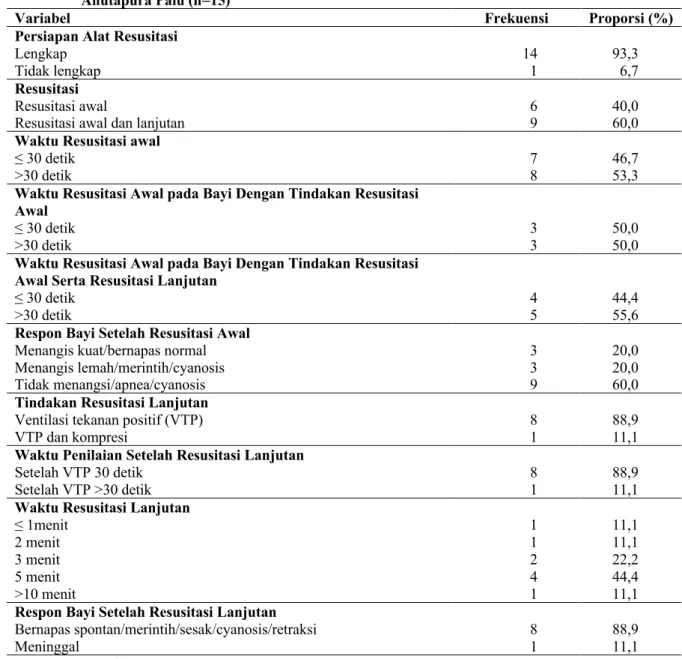 Tabel 4.   Kesesuaian  Tindakan  Resusitasi  Pada  Neonatus    Dengan  Asfiksia  Di  Ruang  Peristi  RSU  Anutapura Palu (N=15) 
