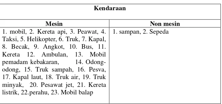 Tabel 5.3 Leksikon Kendaraan 