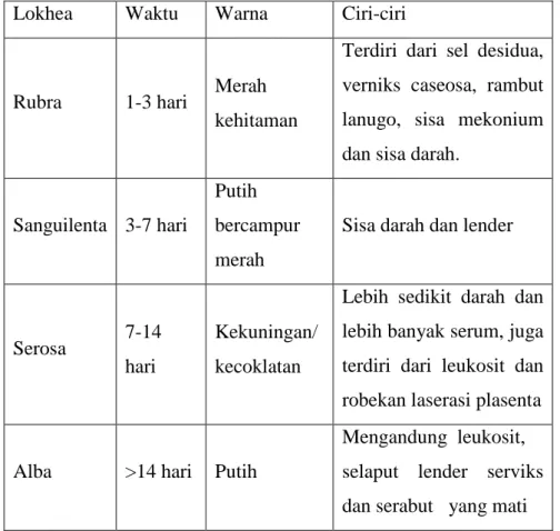 Table 2. 9.  Perbedaan Masing-masing Lokhea 