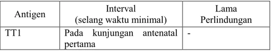 Tabel 2.3 Selang waktu pemberian imunisasi Tetanus Toxoid Antigen (selang waktu minimal)Interval PerlindunganLama