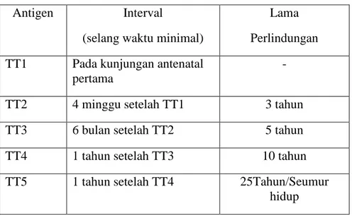 Tabel 3. Selang waktu pemberian imunisasi Tetanus Toxoid 