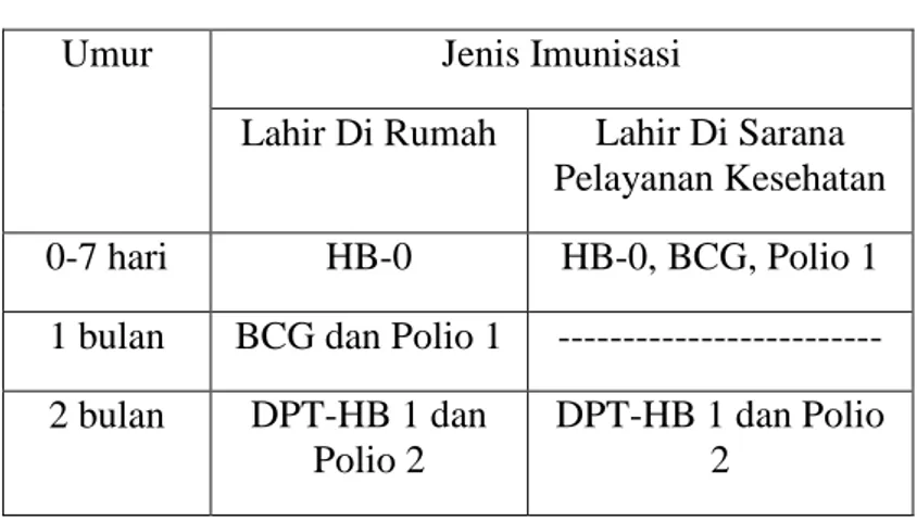 Tabel 5. Jadwal Imunisasi Pada Neonatus 
