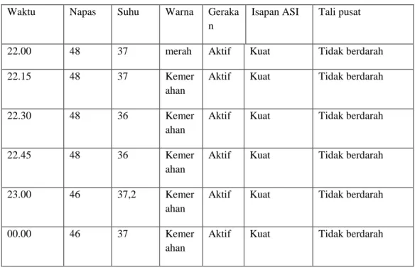 Tabel 1.7. Hasil Pemantauan Bayi  Waktu  Napas  Suhu   Warna  Geraka