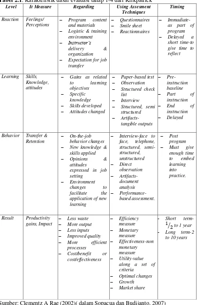 Tabel 2.1. Karakteristik dasar evaluasi tahap 1-4 dari Kirkpatrick 