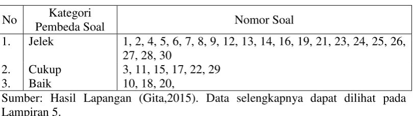 Tabel 3.2. Hasil Analisis Daya Pembeda Soal 