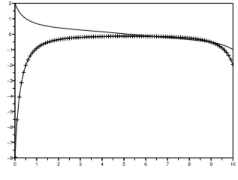 Gambar 4.2: Optimal y (garis) dan kontrol v (garis-x) untuk contoh 2.