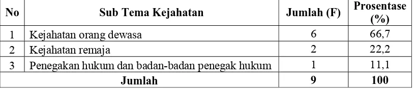 Tabel 6. Sub Tema Daily Report Informasi AADS 