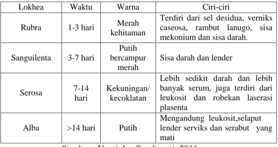 Table 2. 9 Perbedaan Masing-masing Lokhea 