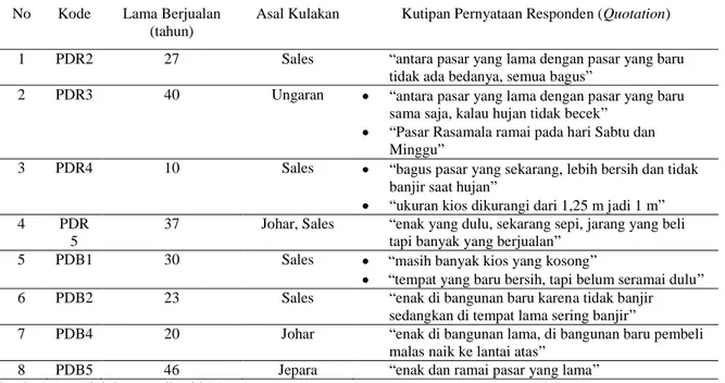 Tabel 1. Kesimpulan Wawancara Pedagang