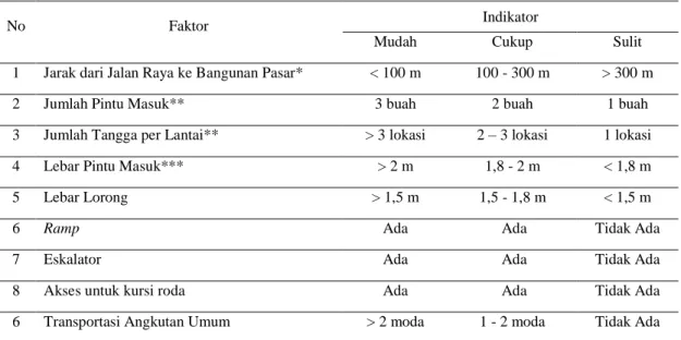 Tabel 3. Analisa Faktor dan Indikator Aksesibilitas Pasar