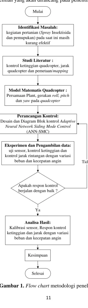 Gambar 1. Flow chart metodologi penelitian 