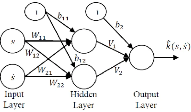 Gambar 2. Mode adaptive neural network 