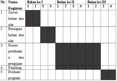 Tabel 1. Anggaran Biaya