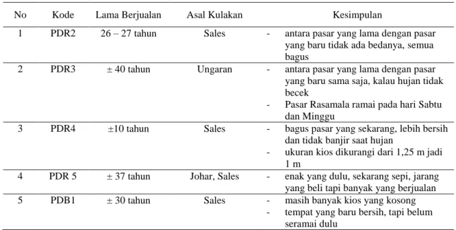 Tabel 1. Kesimpulan Wawancara Pedagang 