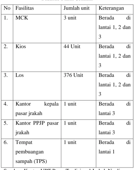 Tabel 3.2  Fasiltas Pasar Jrakah 