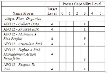 Gambar 2. Hasil Capability Level APO12  