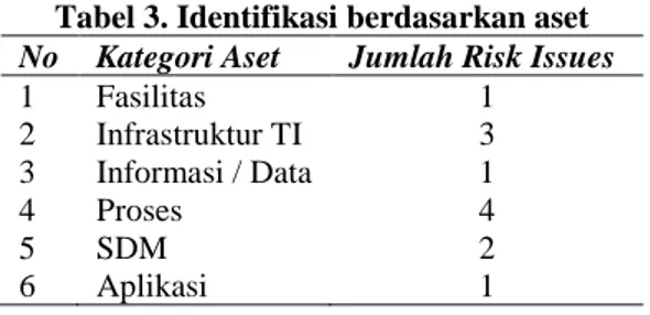 Tabel 3. Identifikasi berdasarkan aset 