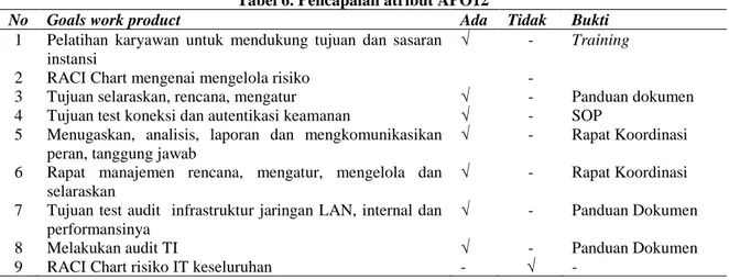 Tabel 6. Pencapaian atribut APO12 