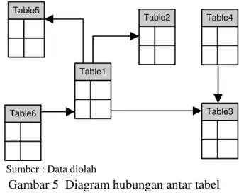 Gambar 4  Diagram hubungan antar database