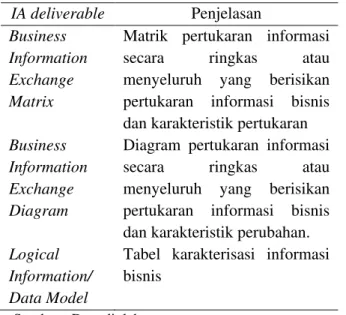 Tabel 1  IA deliverable  IA deliverable Penjelasan Business  Information  Exchange  Matrix