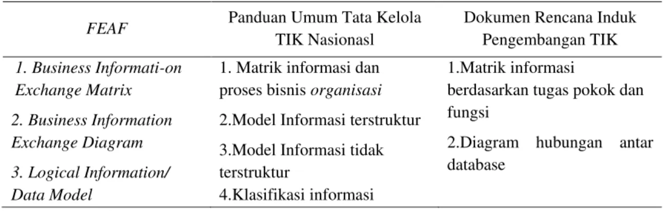 Tabel 2  Hasil Identifikasi Kebutuhan IA Deliverable 