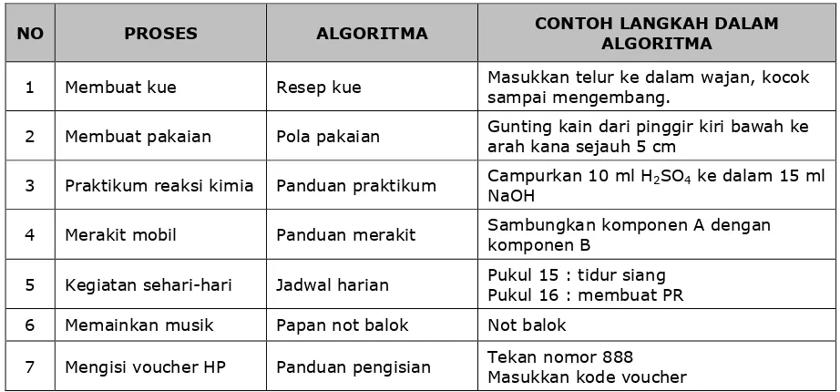 Tabel 1.1. Contoh Algoritma dalam Kehidupan Sehari#hari 