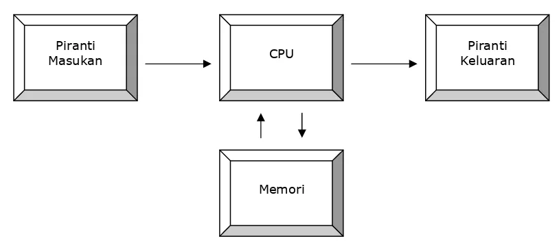 Gambar 1.1. Mekanisme Kerja Komponen Utama Komputer 
