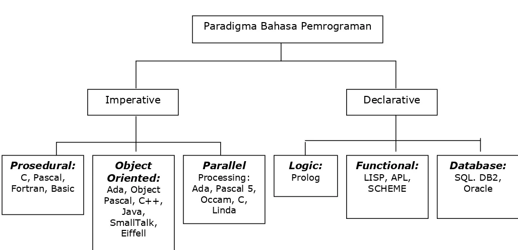 Gambar 1.3.Paradigma Bahasa Pemrograman 