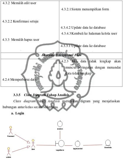 Gambar 3.4 Class Diagram Tahap Analysis Login 