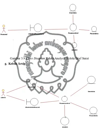 Gambar 3.9 Class Diagram Tahap Analysis Kelola Draf Surat 
