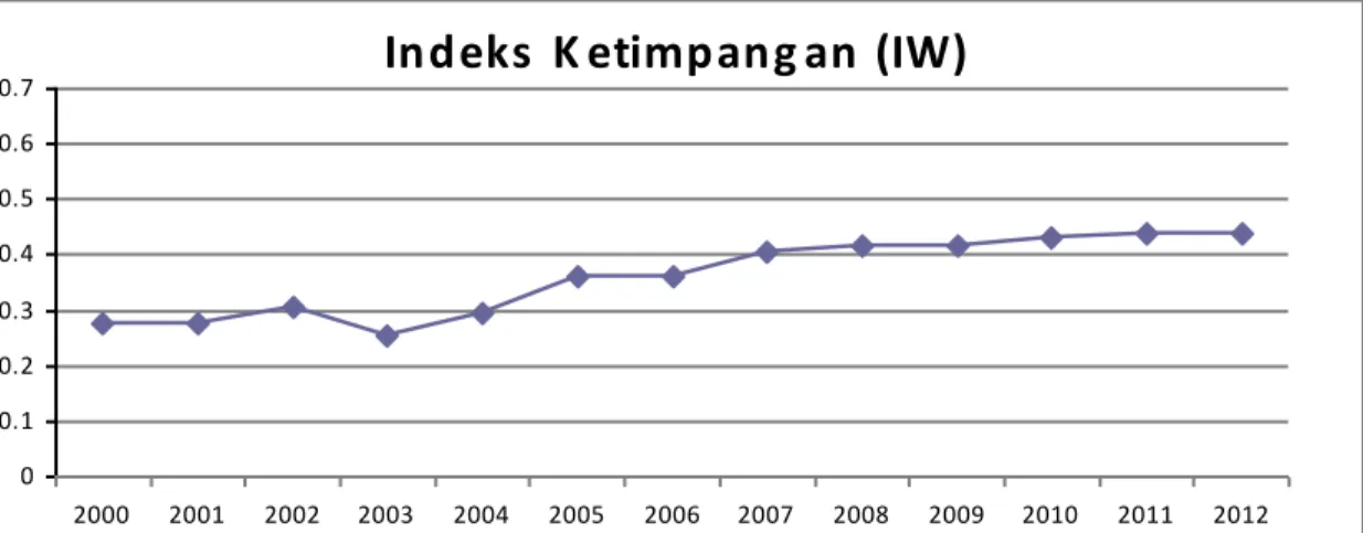 Gambar 1.2. Indeks Ketimpangan Kabupaten/Kota tahun 2012. 