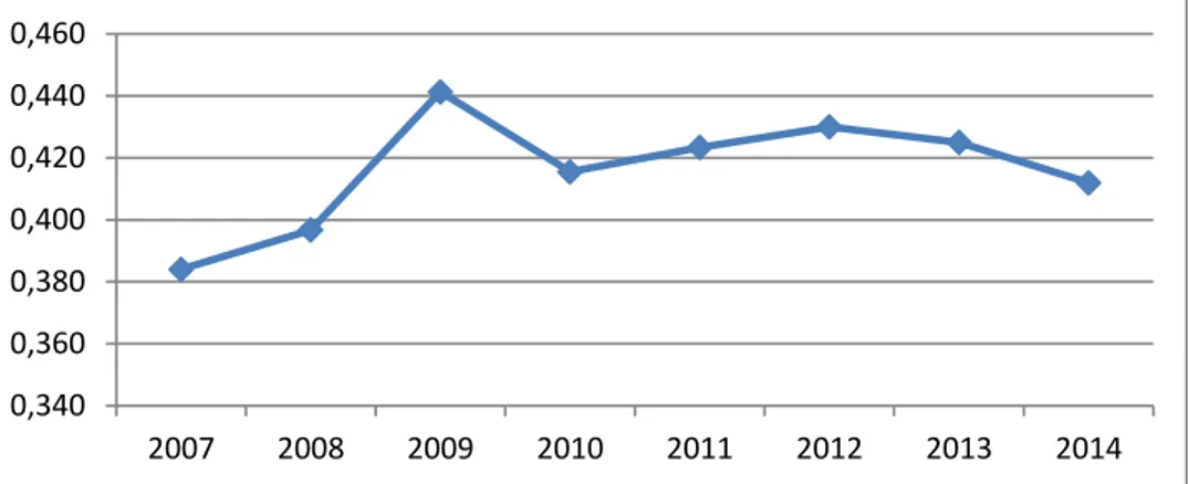 Gambar  4.2.  Koefisien  Indeks  ketimpangan  terhadap  Pengeluaran  Pemerintah  Daerah  (APBD)  per  kapita  Kabupaten/Kota Periode Tahun 2007-2014 