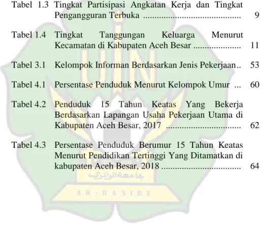 Tabel 1.1  Persentase  Penduduk  Miskin  Menurut  Kabupaten/  Kota di Provinsi Aceh .............................................