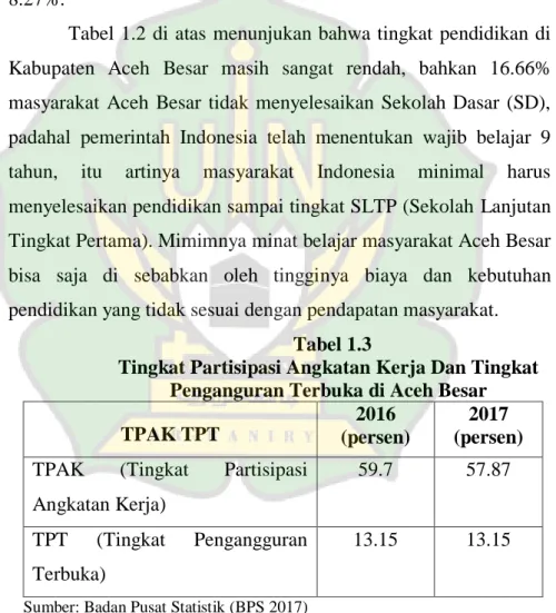 Tabel  1.2  di  atas  menunjukan  bahwa tingkat  pendidikan  di  Kabupaten  Aceh  Besar  masih  sangat  rendah,  bahkan  16.66%  masyarakat  Aceh  Besar  tidak  menyelesaikan  Sekolah  Dasar  (SD),  padahal  pemerintah  Indonesia  telah  menentukan  wajib 
