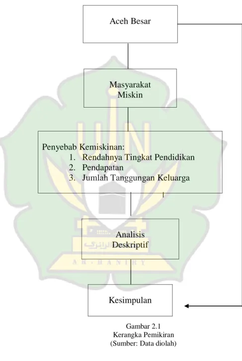 Gambar 2.1  Kerangka Pemikiran  (Sumber: Data diolah) Aceh Besar 