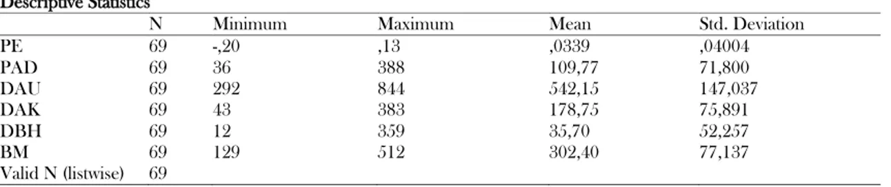 Tabel 3 Hasil Pengujian Statistik Deskriptif (Miliaran Rupiah) 