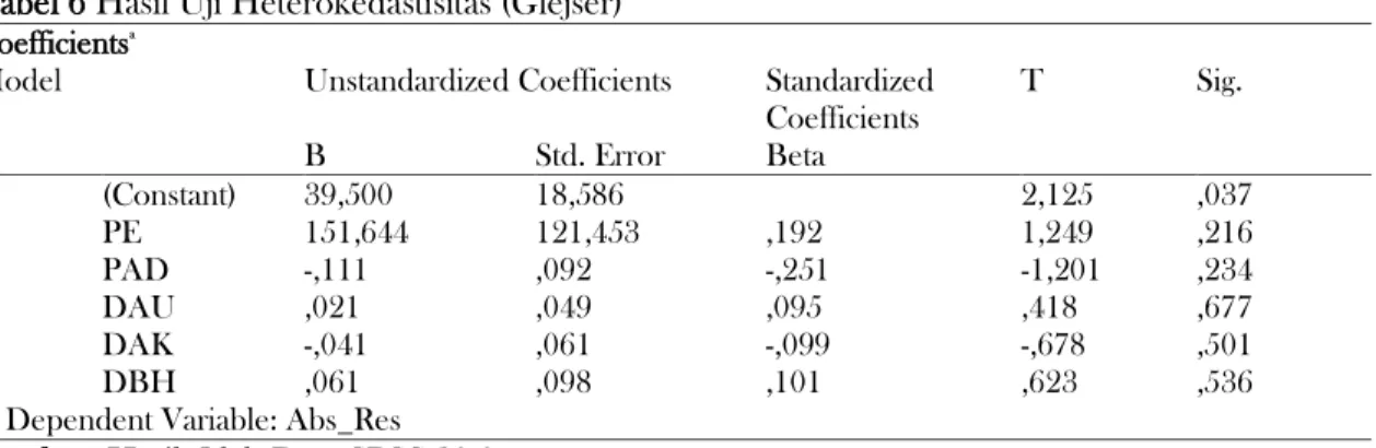 Tabel 6 Hasil Uji Heterokedastisitas (Glejser) 