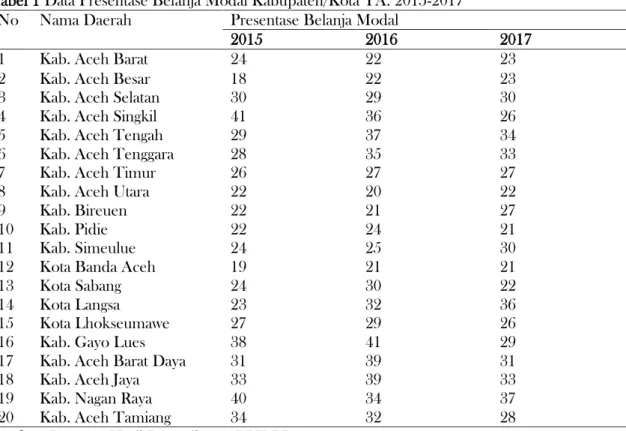 Tabel 1 Data Presentase Belanja Modal Kabupaten/Kota TA. 2015-2017 