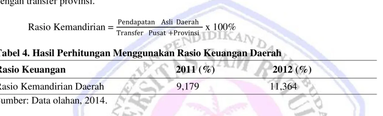 Tabel 3. Hasil Perhitungan Dengan Menggunakan Rasio Ketergantungan Keuangan Daerah  Rasio Keuangan                                               2011 (%)            2012 (%) 