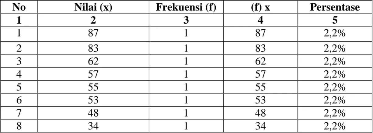 Tabel 5. Nilai Rata-Rata Keterampilan Menulis Wacana Argumentasi dalam  Bahasa  Makassar  pada  Aspek  Isi  Gagasan  yang  Dikemukakan  Siswa Kelas VIII SMP Negeri 4 Bontonompo Kabupaten Gowa  No  Nilai (x)  Frekuensi (f)  (f) x  Persentase 