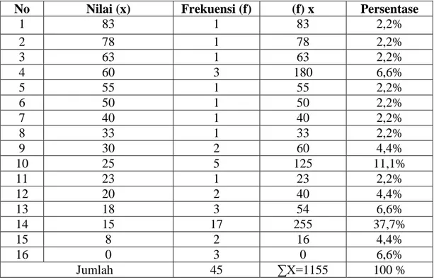 Tabel 7. Nilai Rata-Rata Keterampilan Menulis Wacana Argumentasi dalam  Bahasa Makassar pada Aspek Organisasi Isi Siswa Kelas VIII SMP  Negeri 4 Bontonompo Kabupaten Gowa 