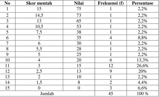 Tabel  8.  Distribusi  Frekuensi,  Nilai,  dan  Persentase  Keterampilan  Menulis  Wacana  Argumentasi  dalam  Bahasa  Makassar  pada  Aspek  Kosa  Kata  Siswa  Kelas  VIII  SMP  Negeri  4  Bontonompo  Kabupaten  Gowa 