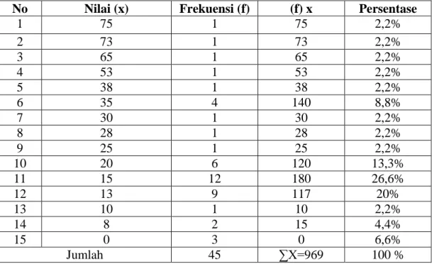 Tabel 9. Nilai Rata-Rata Keterampilan Menulis Wacana Argumentasi dalam  Bahasa  Makassar  pada  Aspek  Kosa  Kata  Siswa  Kelas  VIII  SMP  Negeri 4 Bontonompo Kabupaten Gowa 