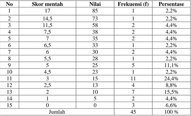 Tabel 10.  Distribusi  Frekuensi, Nilai, dan Persentase  Keterampilan  Menulis  Wacana  Argumentasi  dalam  Bahasa  Makassar  pada  Aspek  Ketepatan  Kalimat  Siswa  Kelas  VIII  SMP  Negeri  4  Bontonompo  Kabupaten Gowa 
