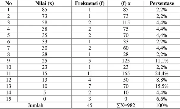 Tabel  11.  Nilai  Rata-Rata  Keterampilan  Menulis  Wacana  Argumentasi  dalam  Bahasa  Makassar  pada  Aspek  Ketepatan  Kalimat  Siswa  Kelas VIII SMP Negeri 4 Bontonompo Kabupaten Gowa 