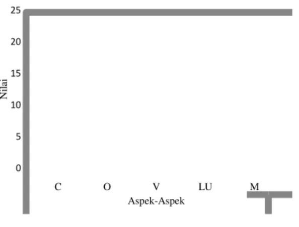 Grafik  4.4.  Perbandingan  Hasil  Menulis  Rata-Rata kelas A2 Siklus 1 dan 2 