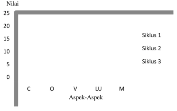 Grafik  4.7.  Perbandingan  Aspek-  Aspek  Menulis Kelas A2 Siklus 1, 2, dan 3         