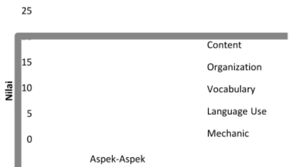 Grafik  4.2.  Aspek-Aspek  Penilaian  Menulis  Kelas B2 Siklus 1  05101520 Aspek-AspekNilai Content OrganizationVocabulary Language UseMechanic