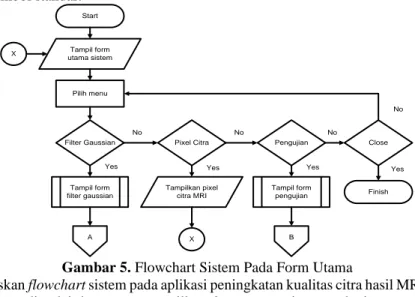 Gambar 5 menjelaskan flowchart sistem pada aplikasi peningkatan kualitas citra hasil MRI dengan menggunakan  Filter Gaussian