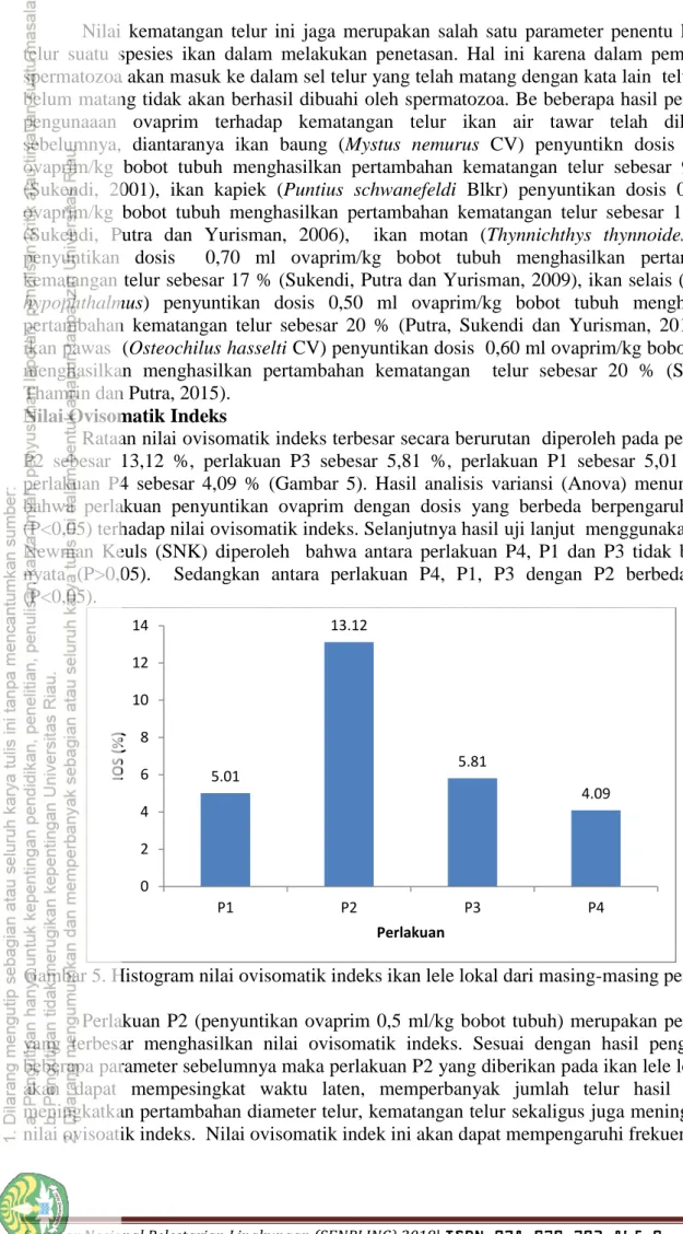 Gambar 5. Histogram nilai ovisomatik indeks ikan lele lokal dari masing-masing perlakuan 